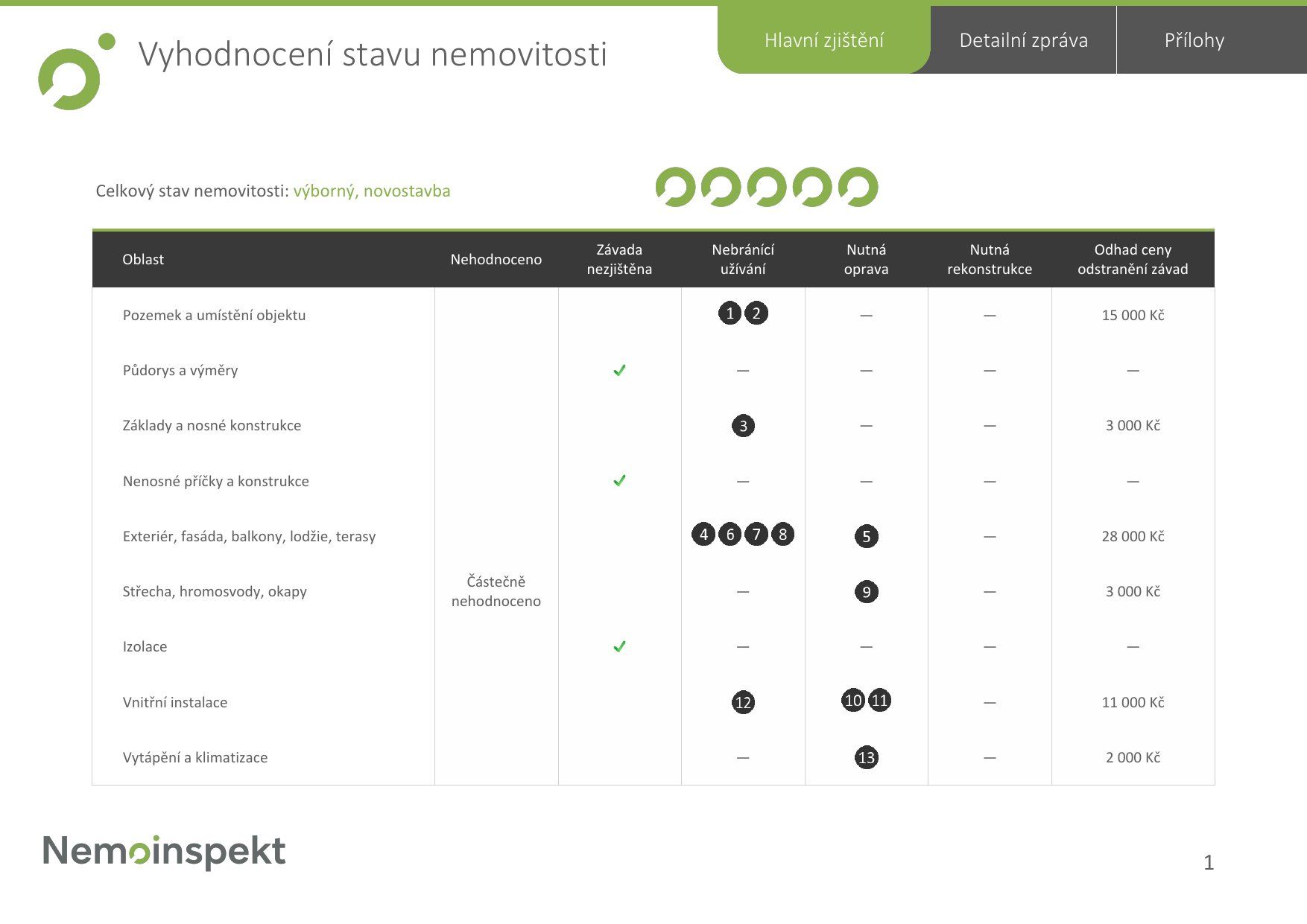 Strana 2, vyhodnocení stavu nemovitosti: 17 závad, odhad nákladů 72 000 Kč
