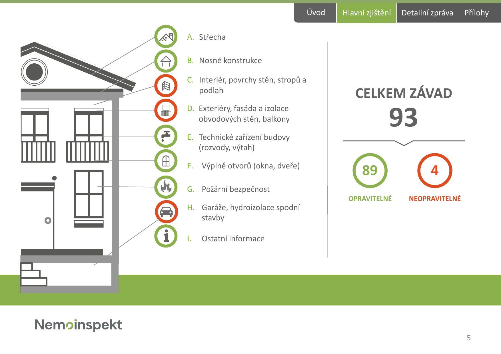Strana 5, hlavní zjištění: 93 závad, z toho 89 opravitelných a 4 neopravitelné