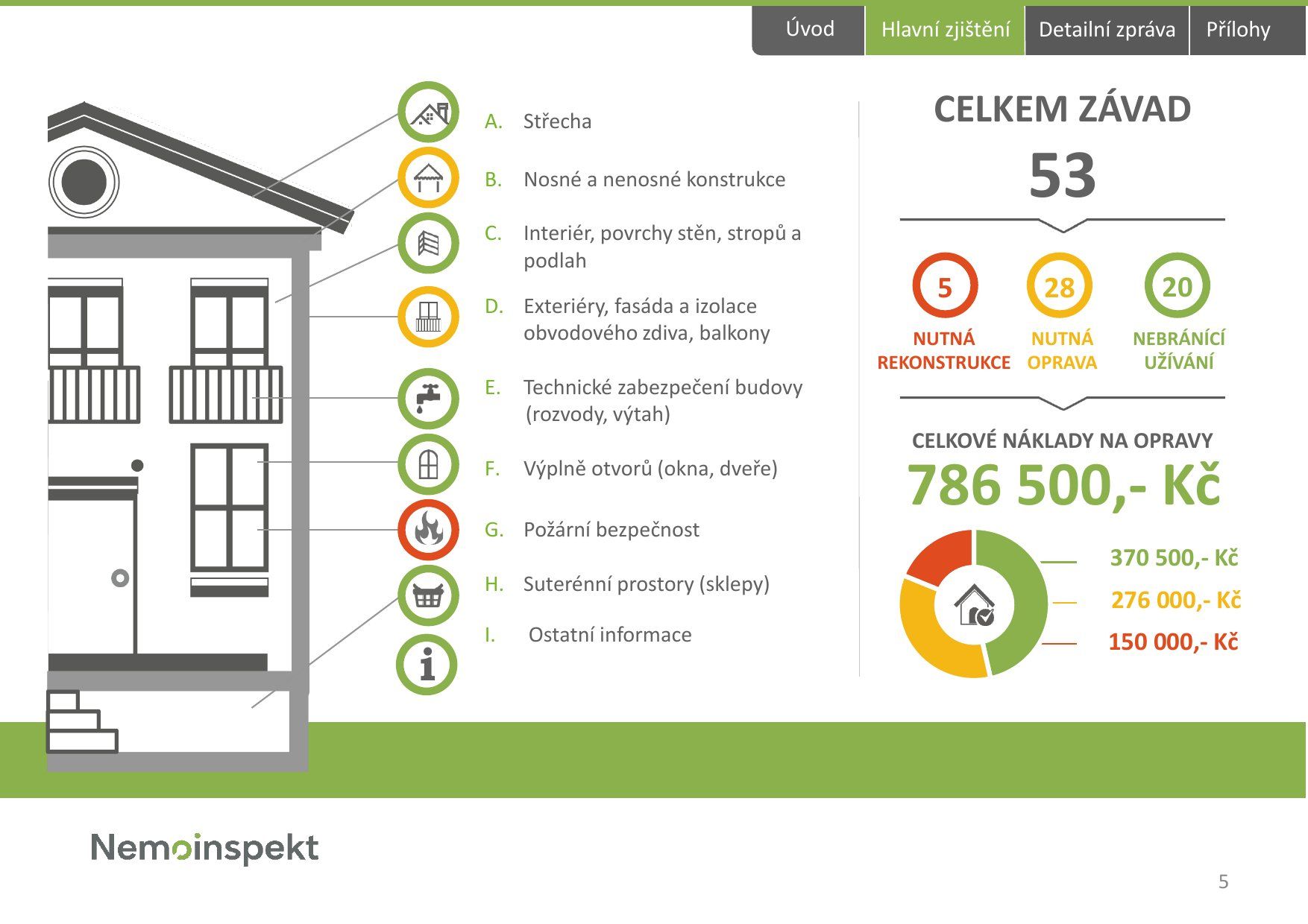 Strana 5, hlavní zjištění auditu bytového domu: 53 závad, odhad 786 500 Kč