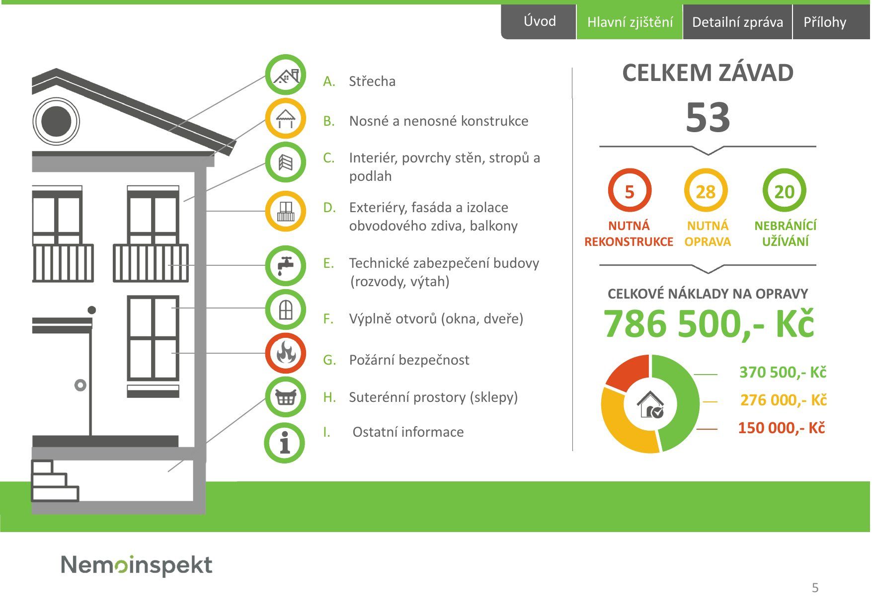 Strana 5, hlavní zjištění auditu bytového domu: 53 závad, odhad 786 500 Kč