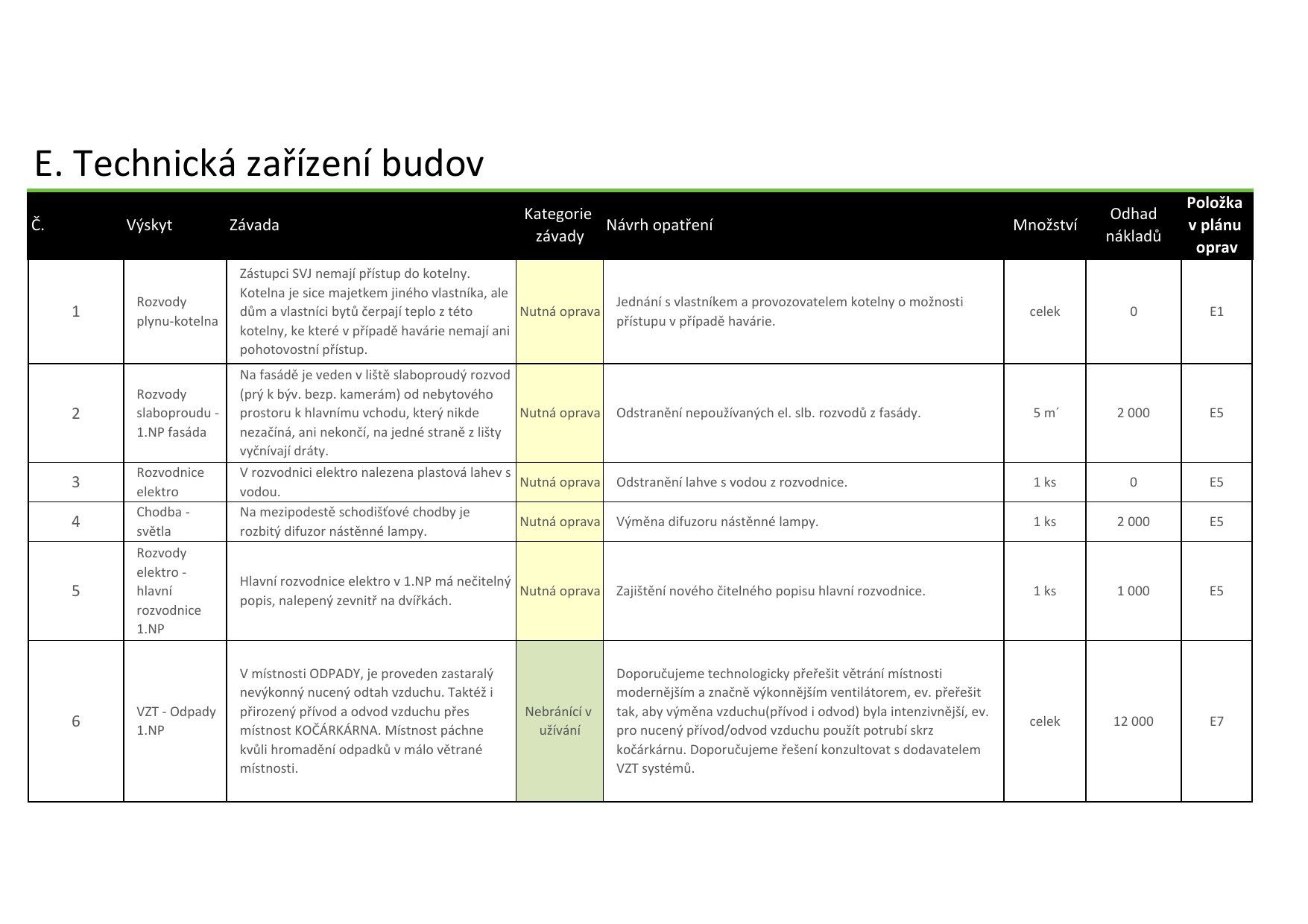 Strana 9, technické zařízení budovy: rozvody, plyn, elektro