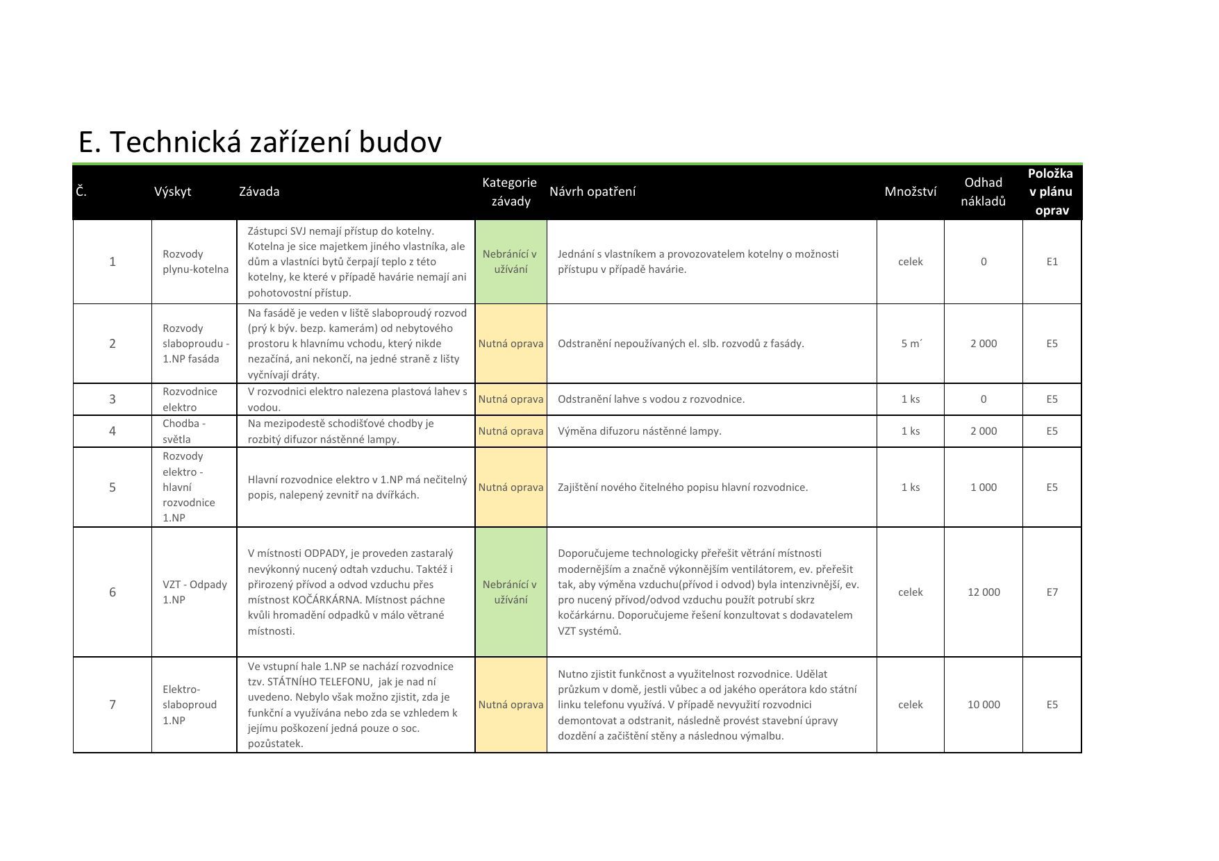 Strana 8, technické zařízení budovy: rozvody, plyn, elektro